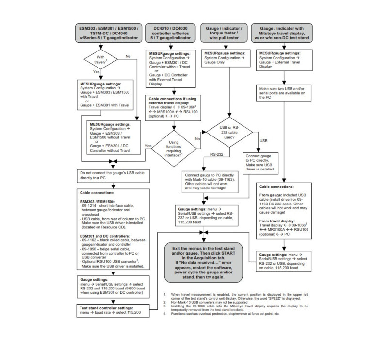 El diagrama de flujo de comunicación resume los ajustes necesarios y las conexiones de cables para la mayoría de las configuraciones del sistema.